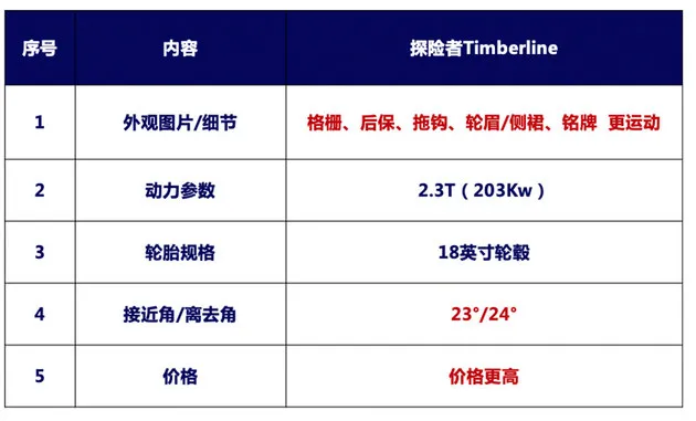 探险者Timberline曝光 车身加高/今年亮相