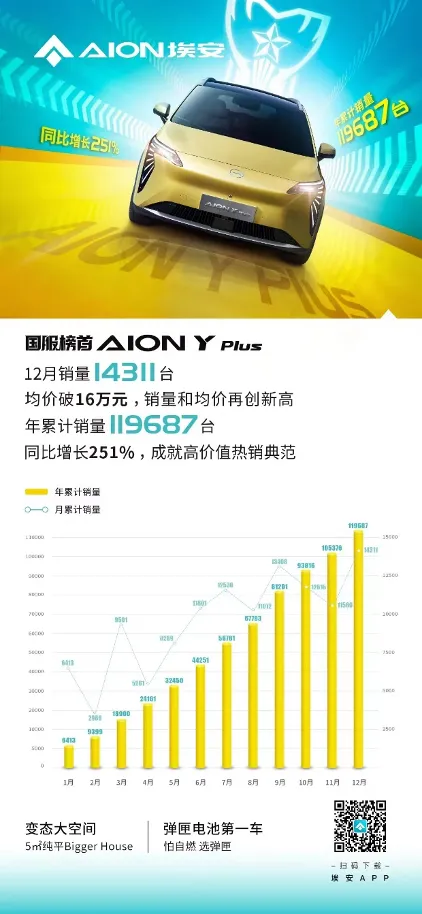 那年埃安双手插兜 打平一个新势力只需要一款AION Y Plus