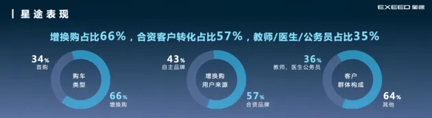 M3X火星架构赋能 2022年星途销量同比增37.6%