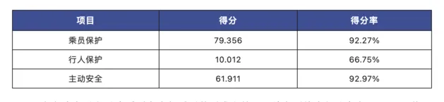 得分率88.6% 比亚迪海豹获C-NCAP“五星级”