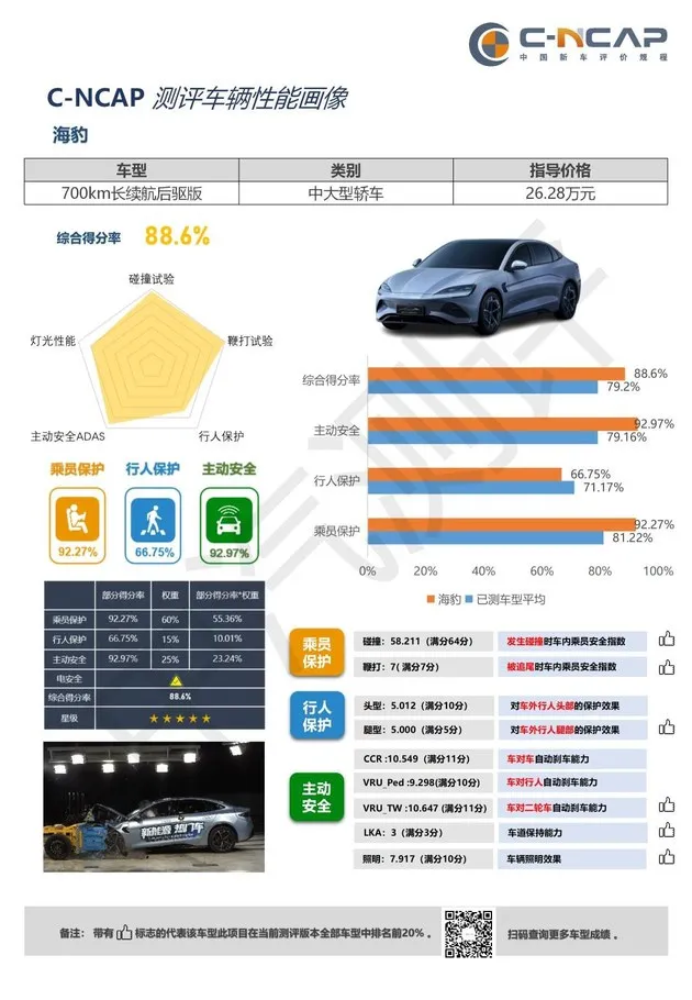 得分率88.6% 比亚迪海豹获C-NCAP“五星级”