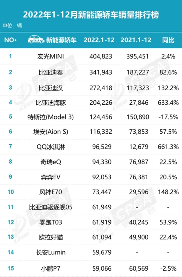 AION S系列全年销量唯一逼平Model 3 特斯拉降价能否挽回市场？