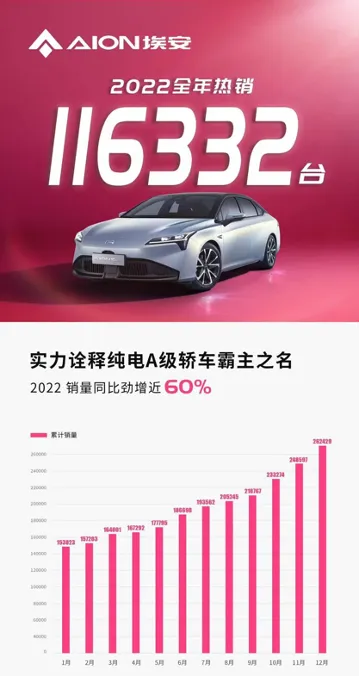 配置很顶，价格很美！AION S Plus热销加推70乐享版