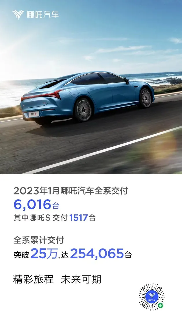 哪吒汽车1月交付6016台 海外销量破6千台