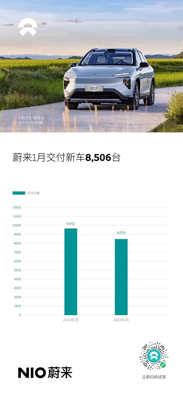 蔚来1月交付8506辆 累计交付量近30万辆