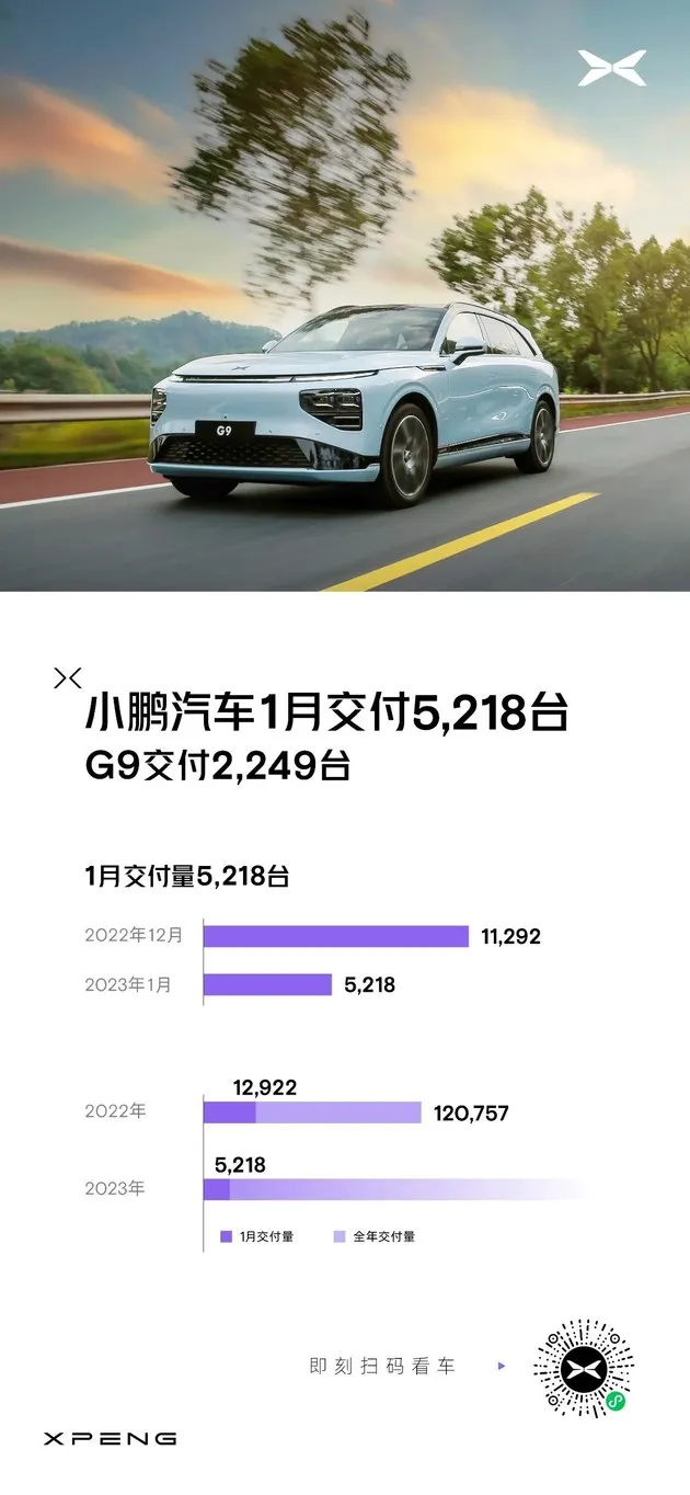 受国补取消影响 小鹏汽车1月交付5218台