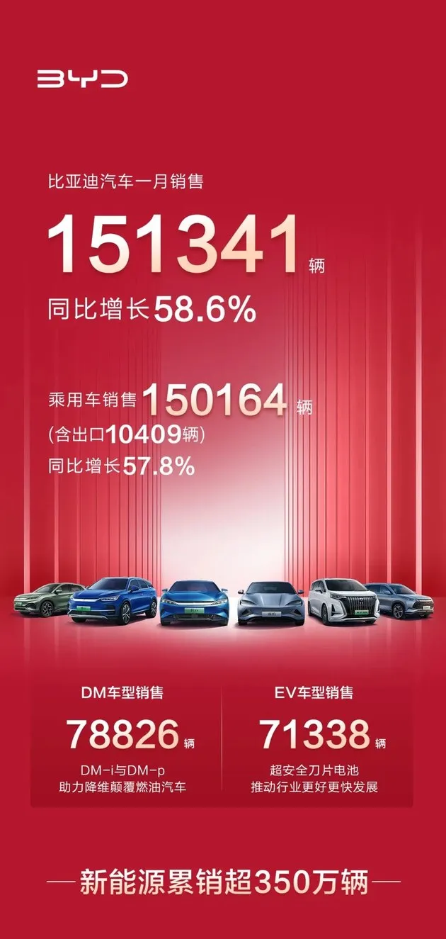 比亚迪1月销量破15万辆 同比增长58.6%