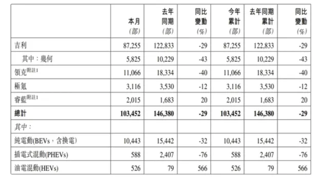 新能源转型再提速 吉利1月销量破10万辆