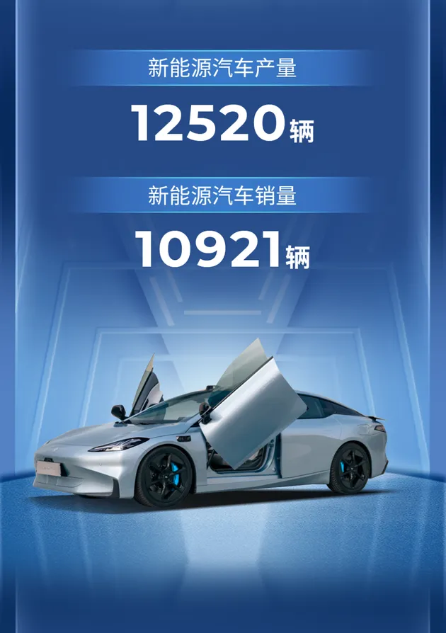 四款车销量过万辆 广汽集团1月销量超14万辆
