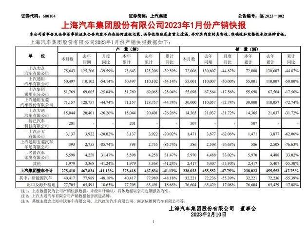 各品牌均下滑 上汽集团1月销量近24万辆