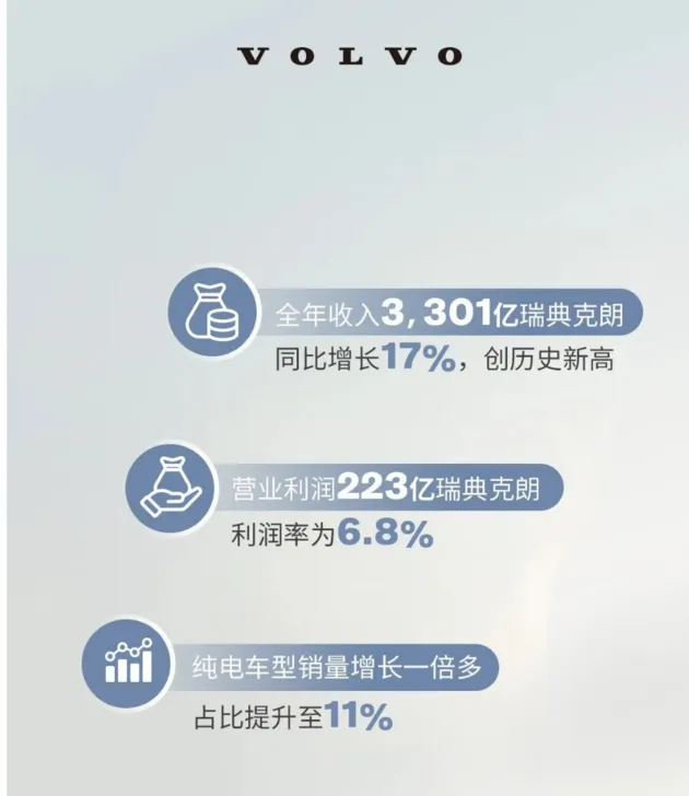 营业收入增长17% 沃尔沃公布2022业绩报告