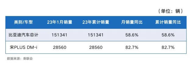 比亚迪宋PLUS DM-i开年逆市热销 同比大增82.7%