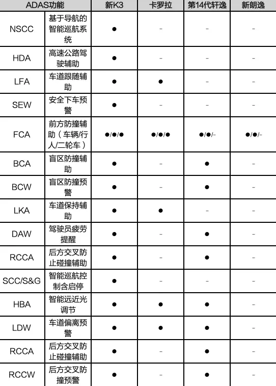 新起亚K3刷新“质价比之王”美誉 领先对手的不仅是8.99万的超低价