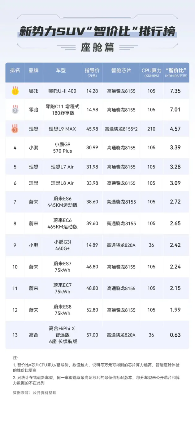 新势力SUV“智价比”排行榜发布 哪吒U-II夺冠