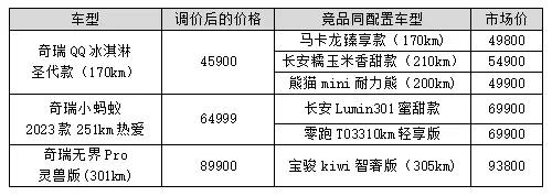 奇瑞新能源开启纯电小车官方降价第一枪！最高降9000元！