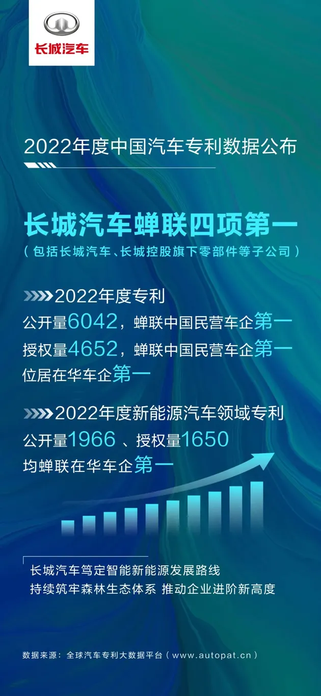 长城汽车2022年营收1373亿元 研发投入122亿元 同比增长34% 以技术创新驱动智能新能源