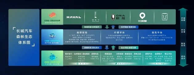 长城汽车2022年营收1373亿元 研发投入122亿元 同比增长34% 以技术创新驱动智能新能源