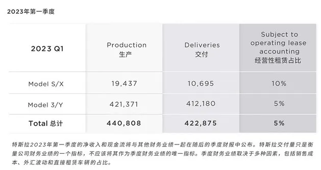 特斯拉2023年第一季度全球交付42.2万辆