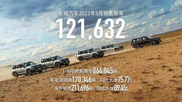 同比增长29.89%！长城汽车9月销售新车超12万辆 前三季度