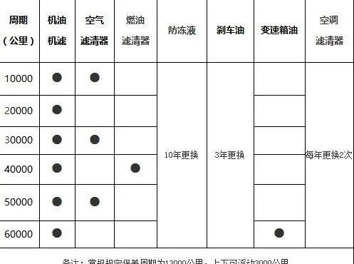 发现神行5万公里保养费用，发现神行50000公里保养项目