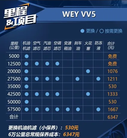 长城vv5多少公里大保养，vv5大保养多少钱