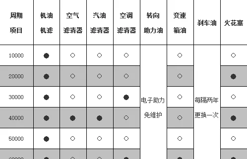 奥迪a6l大保养多少钱，奥迪a6大保养周期表