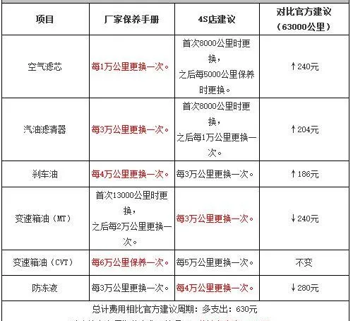 瑞风s3首保项目，瑞风s3首保注意事项