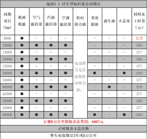 奇瑞瑞虎5 2万公里保养费用，瑞虎5两万公里保养项目