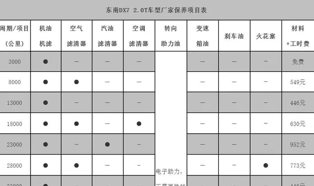 东南dx7二保项目，东南dx7二保多少公里