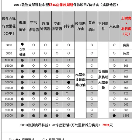 别克昂科拉20000公里保养费用，昂科拉2万公里保养项目