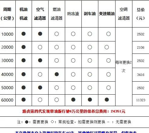 发现神行6万公里保养费用，发现神行60000公里保养项目