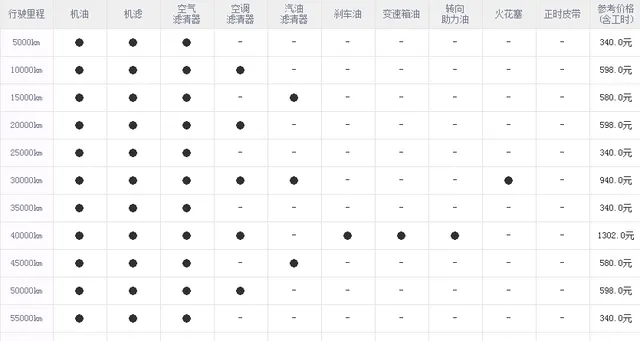 海马s5 1万公里保养费用，海马s5一万公里保养项目