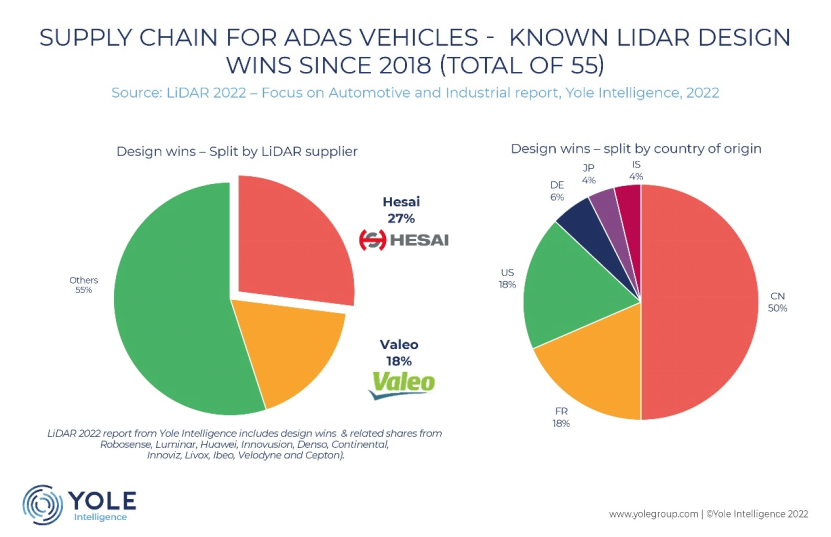 Yole Group最新行业报告：禾赛获得车载激光雷达领域多项全球第一