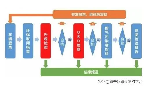 2022汽车年检流程图 车辆年检手续