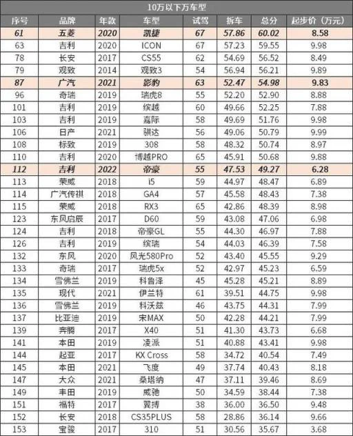 10万以内买什么车好 2021年飚车世界