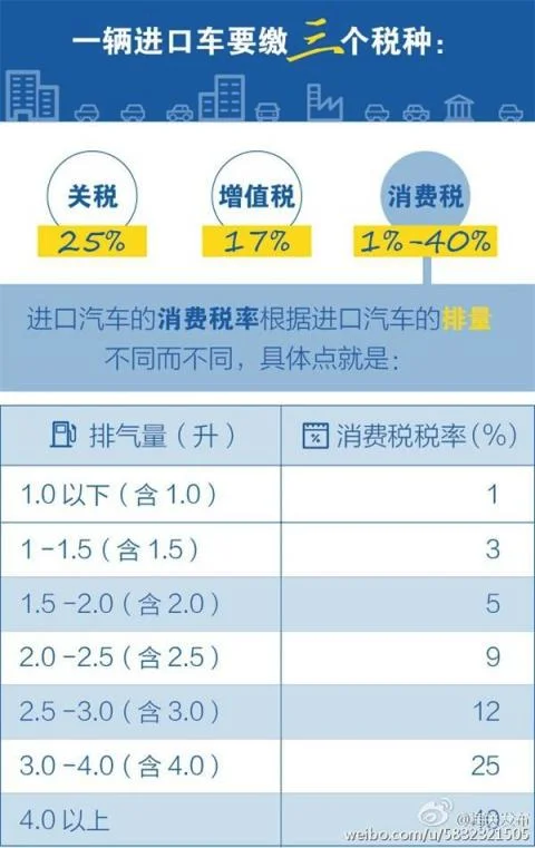 进口车关税是多少? 中国进口汽车关税为什么这么贵