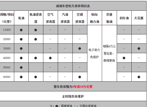 丰田威驰保养周期，威驰保养费用明细表