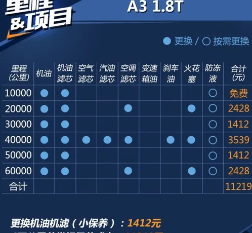 奥迪a3 6万公里保养费用，奥迪a3 六万公里保养项目