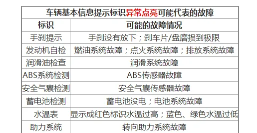 东南dx3故障灯大全，东南dx3故障灯图解