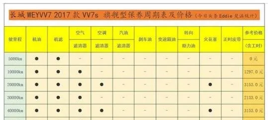 长城vv7四万公里保养费用，wey vv7 40000公里保养项目