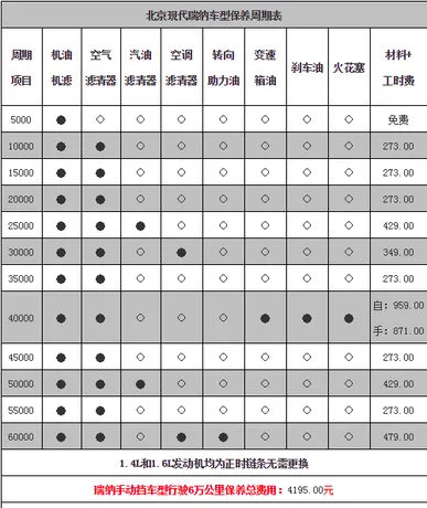 现代瑞纳4万公里保养费用，瑞纳四万公里保养项目