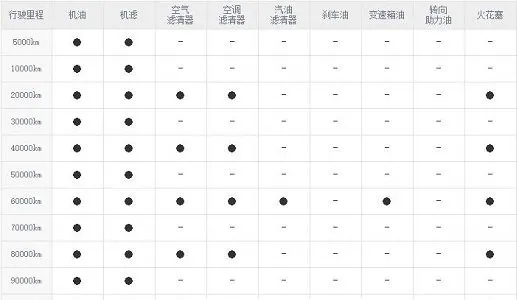 宝沃bx7多少公里首保，宝沃bx7的首保时间