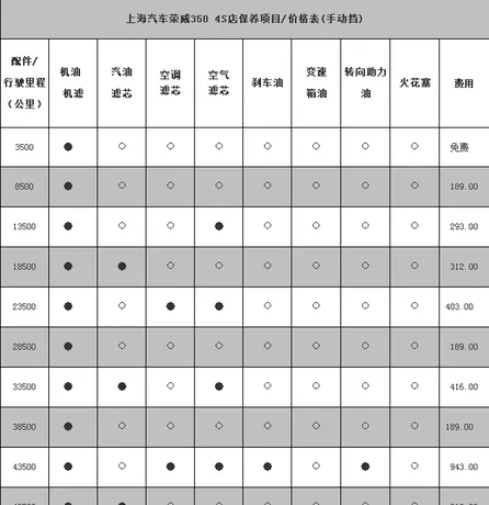 荣威350二万公里保养项目，荣威350二万公里保养费用