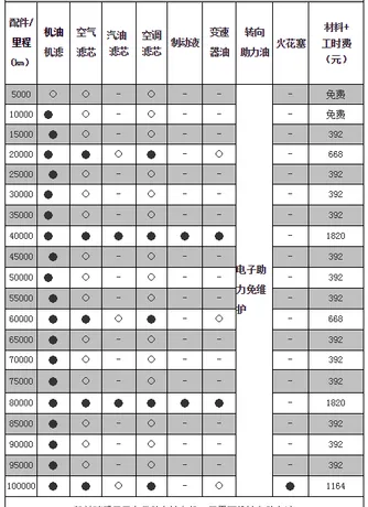 丰田凯美瑞大保养多少钱，凯美瑞大保养项目