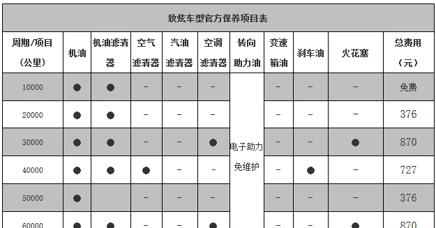 丰田致炫六万公里保养费用，致炫6万公里保养项目