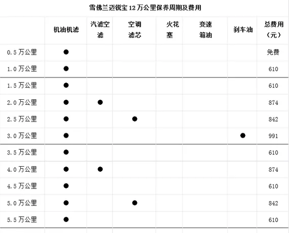 雪弗兰迈锐宝6万公里保养费用，迈锐宝60000公里保养项目