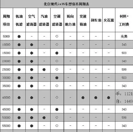 现代ix35五次保养费用，现代ix35第五次保养项目