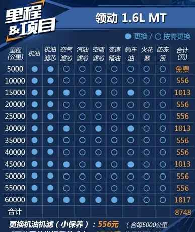 现代领动30000公里保养费用，领动3万公里保养项目