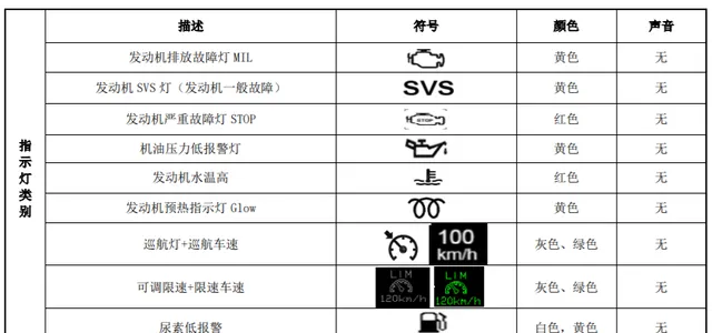 福田汽车所有故障灯图解，福田汽车仪表盘故障灯图解大全