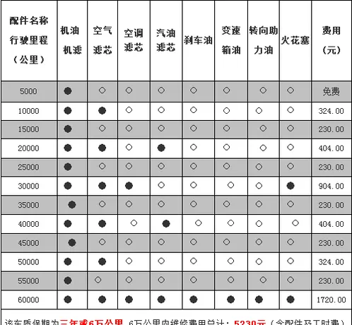 名爵6 3万公里保养费用，mg6三万公里保养项目